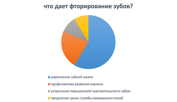 Что дает фторирование зубов
